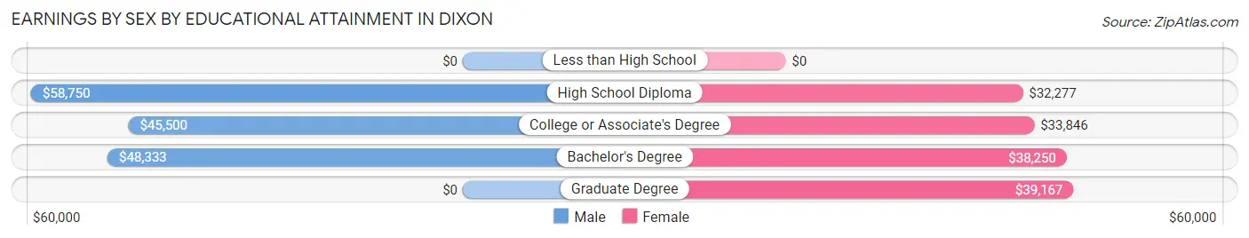 Earnings by Sex by Educational Attainment in Dixon