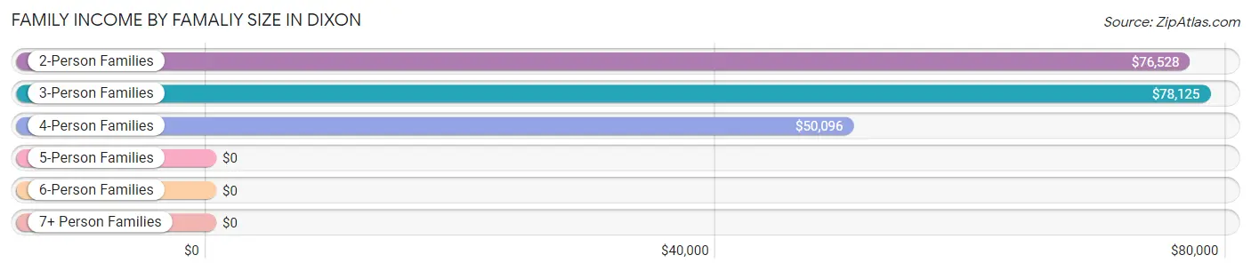 Family Income by Famaliy Size in Dixon