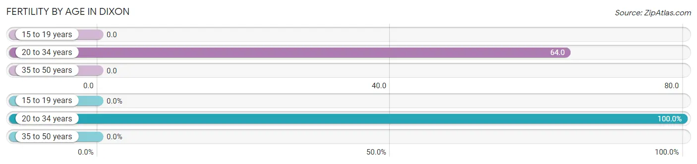 Female Fertility by Age in Dixon