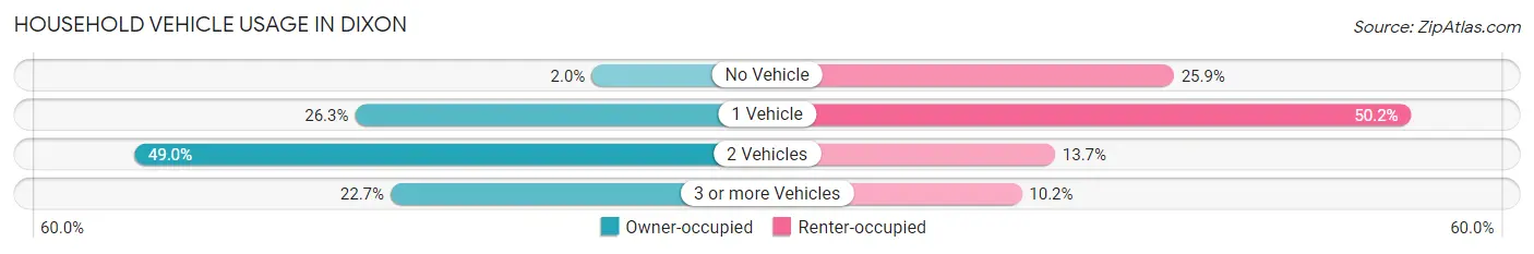Household Vehicle Usage in Dixon