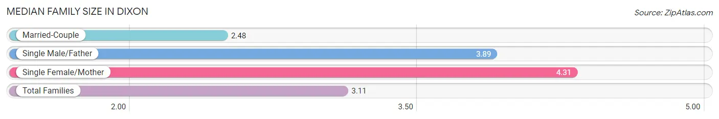 Median Family Size in Dixon