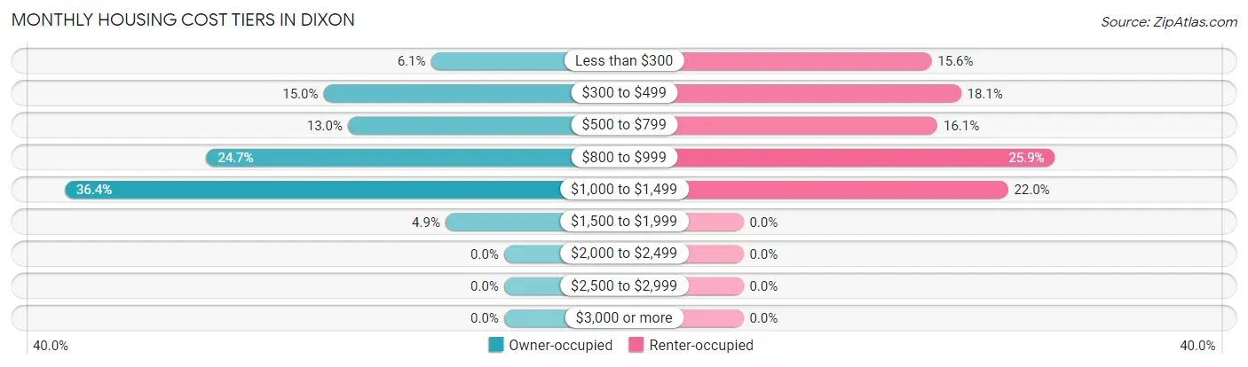 Monthly Housing Cost Tiers in Dixon