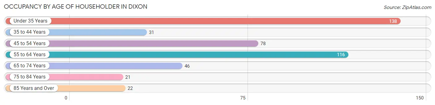 Occupancy by Age of Householder in Dixon