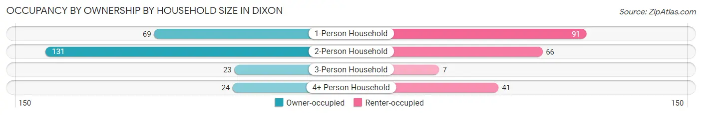 Occupancy by Ownership by Household Size in Dixon