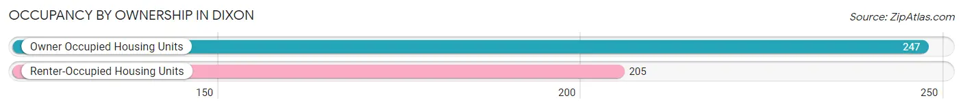 Occupancy by Ownership in Dixon