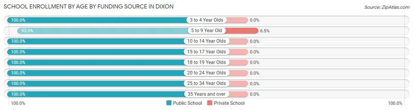 School Enrollment by Age by Funding Source in Dixon