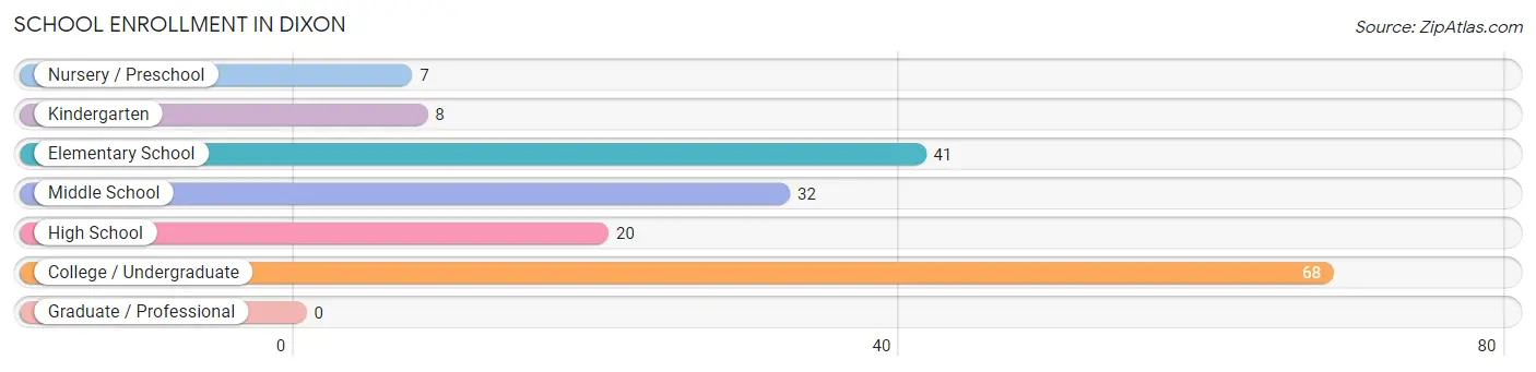 School Enrollment in Dixon