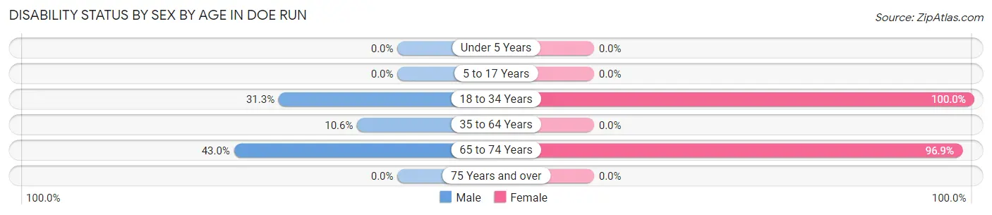 Disability Status by Sex by Age in Doe Run