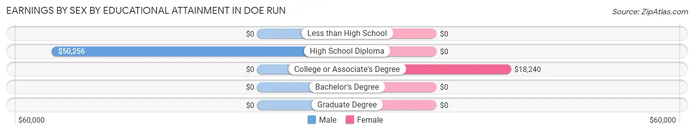 Earnings by Sex by Educational Attainment in Doe Run