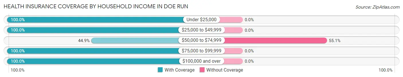 Health Insurance Coverage by Household Income in Doe Run
