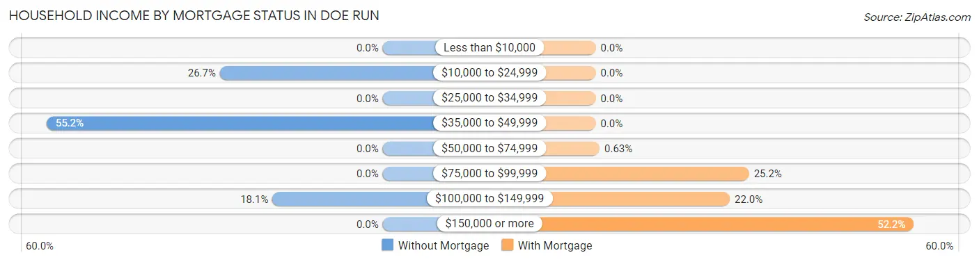 Household Income by Mortgage Status in Doe Run