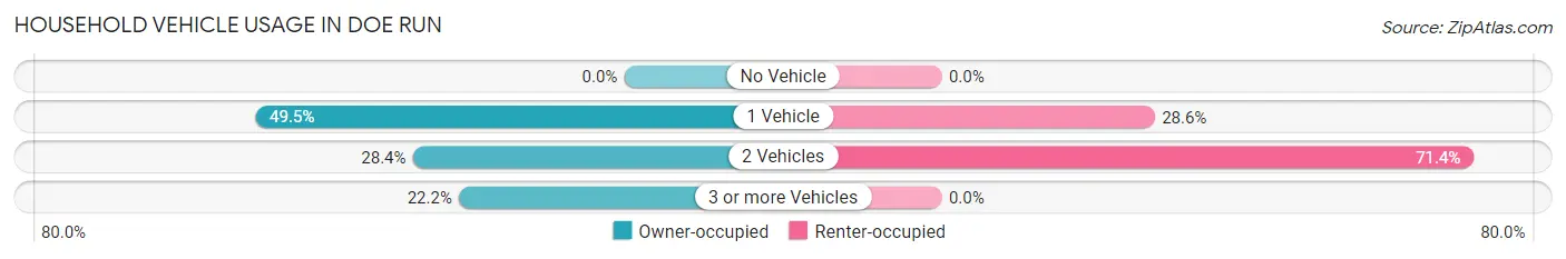 Household Vehicle Usage in Doe Run