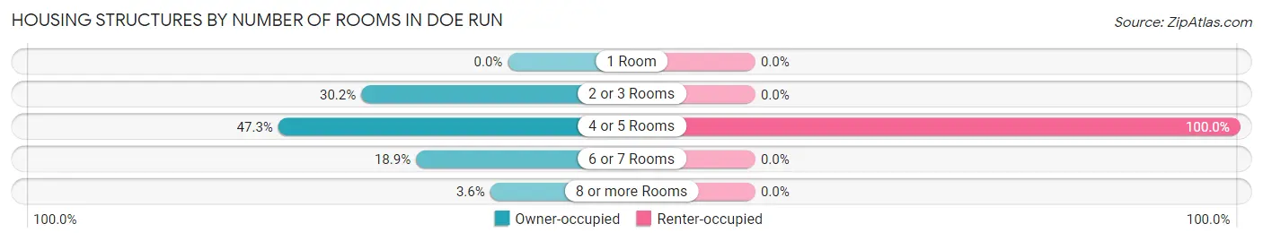Housing Structures by Number of Rooms in Doe Run