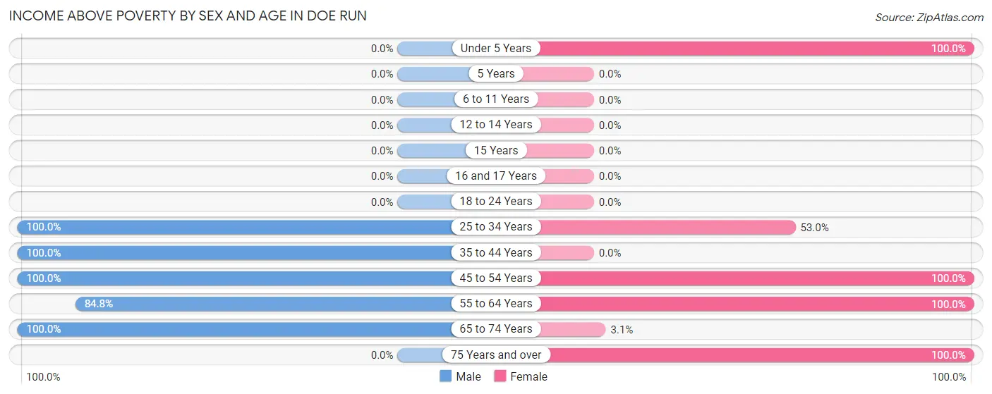 Income Above Poverty by Sex and Age in Doe Run