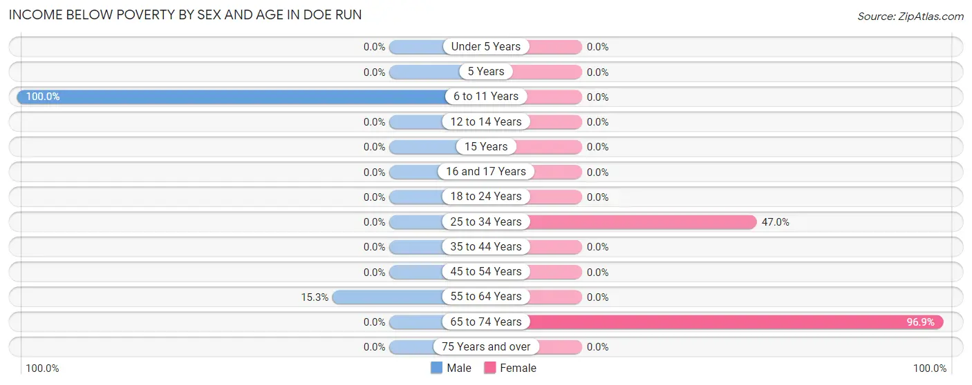 Income Below Poverty by Sex and Age in Doe Run