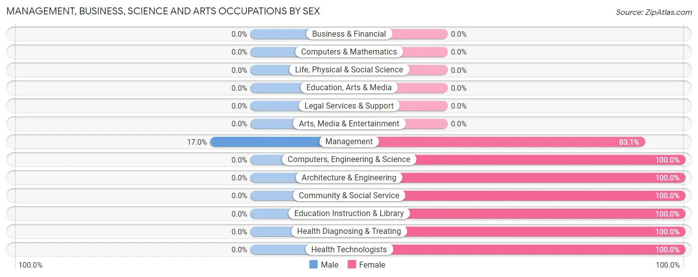 Management, Business, Science and Arts Occupations by Sex in Doe Run