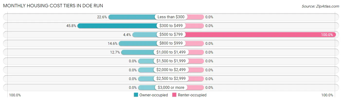 Monthly Housing Cost Tiers in Doe Run