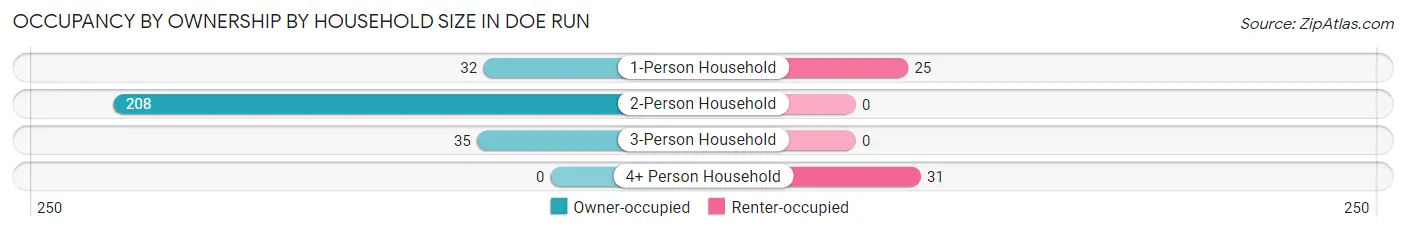 Occupancy by Ownership by Household Size in Doe Run