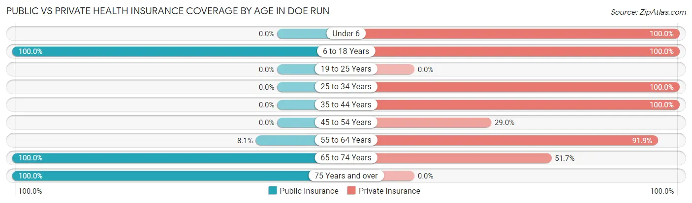 Public vs Private Health Insurance Coverage by Age in Doe Run