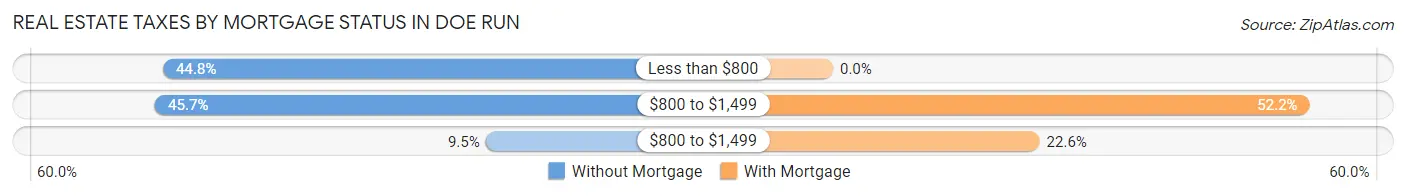 Real Estate Taxes by Mortgage Status in Doe Run