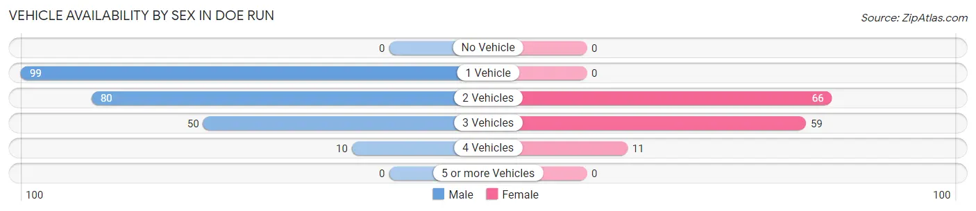 Vehicle Availability by Sex in Doe Run