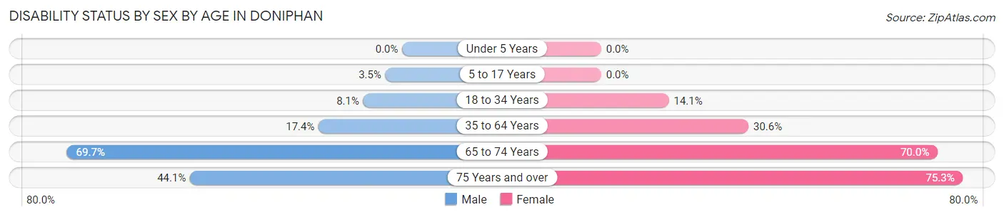 Disability Status by Sex by Age in Doniphan