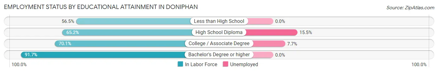 Employment Status by Educational Attainment in Doniphan