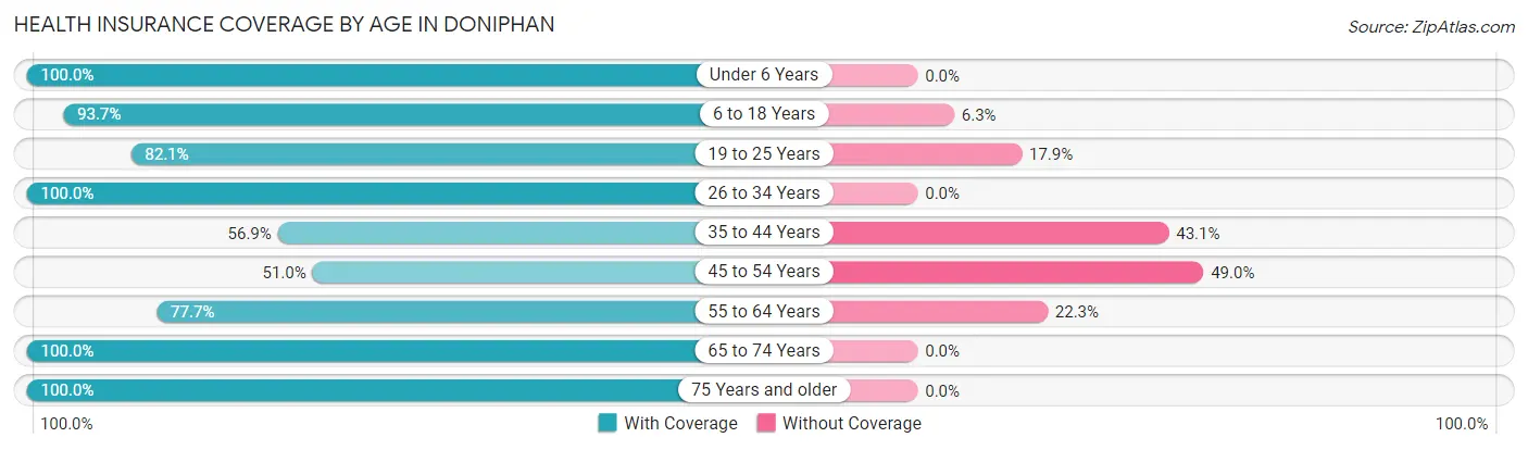 Health Insurance Coverage by Age in Doniphan