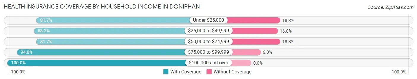 Health Insurance Coverage by Household Income in Doniphan