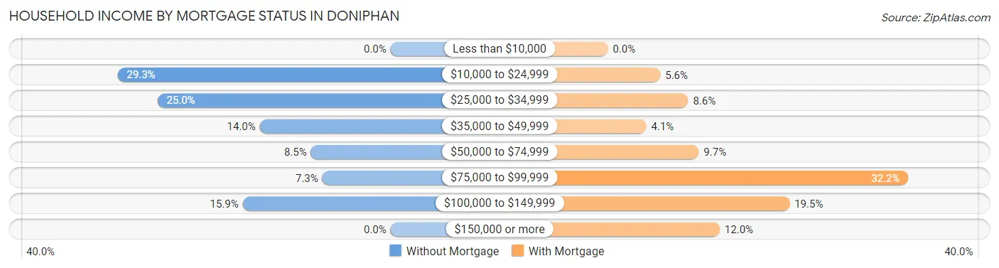 Household Income by Mortgage Status in Doniphan