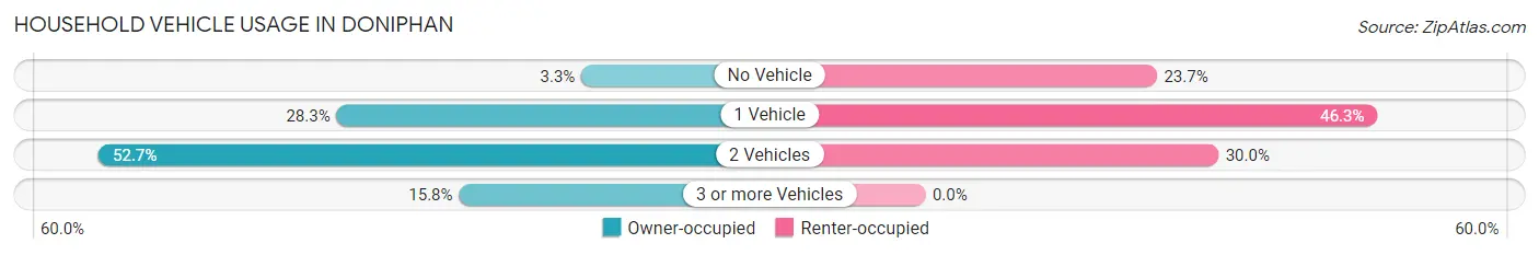 Household Vehicle Usage in Doniphan