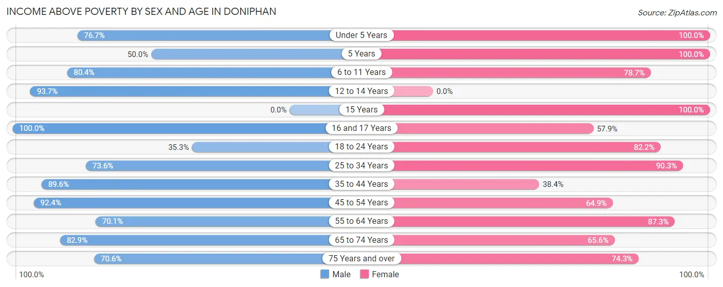 Income Above Poverty by Sex and Age in Doniphan
