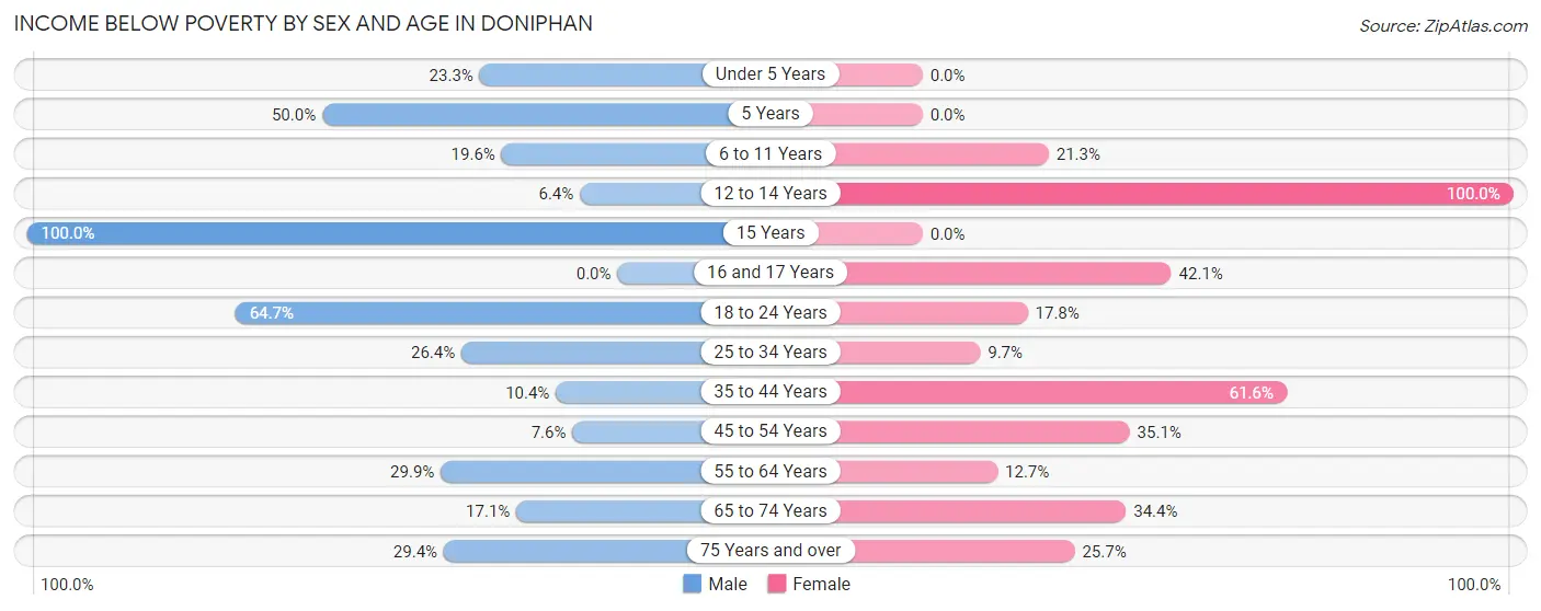 Income Below Poverty by Sex and Age in Doniphan