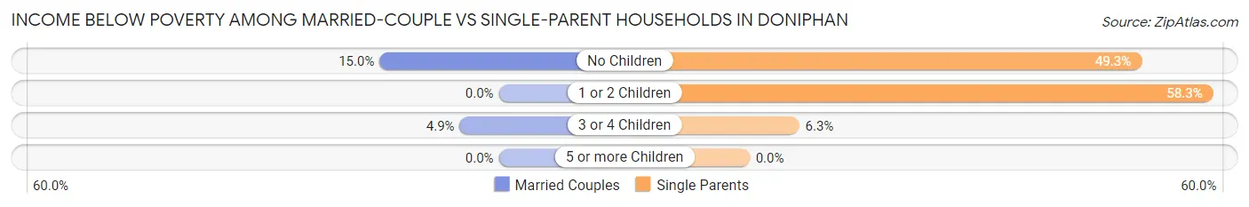 Income Below Poverty Among Married-Couple vs Single-Parent Households in Doniphan