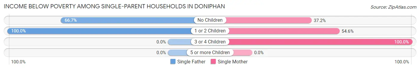 Income Below Poverty Among Single-Parent Households in Doniphan
