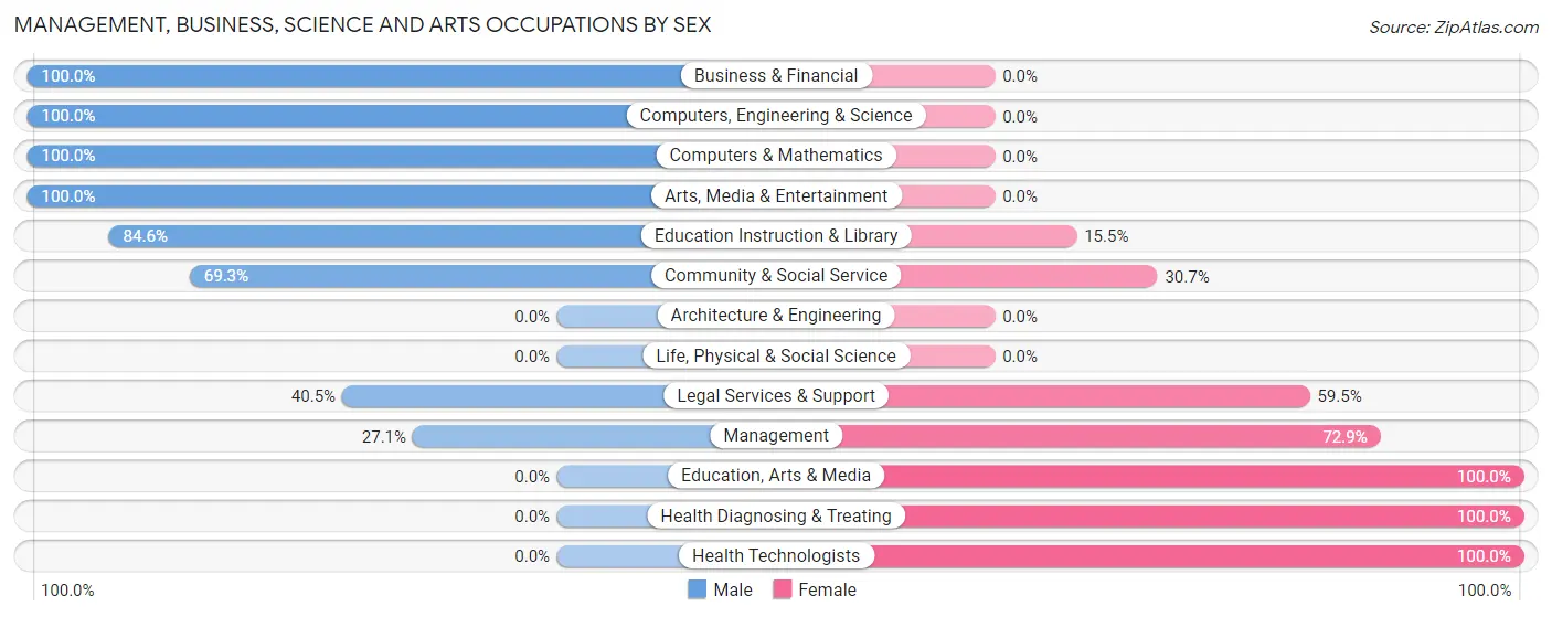 Management, Business, Science and Arts Occupations by Sex in Doniphan
