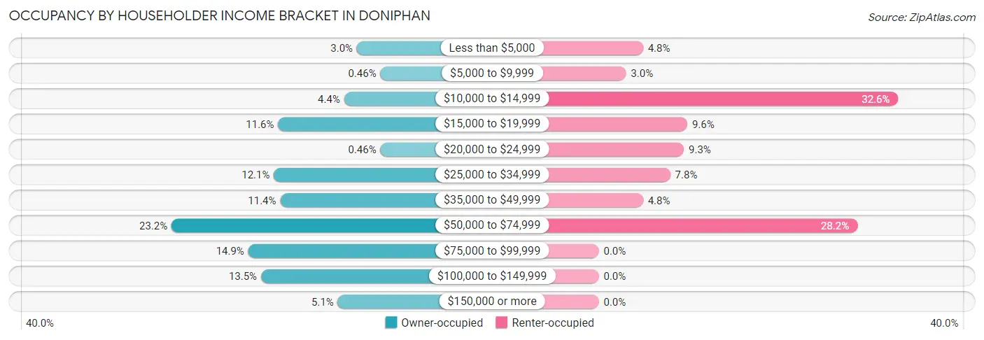 Occupancy by Householder Income Bracket in Doniphan