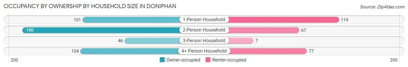 Occupancy by Ownership by Household Size in Doniphan