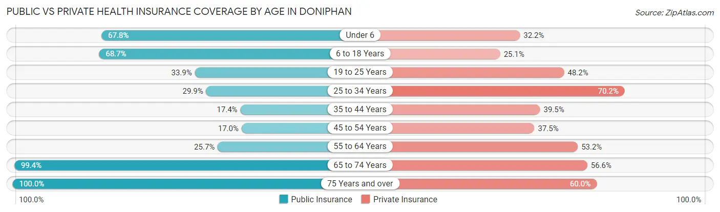 Public vs Private Health Insurance Coverage by Age in Doniphan