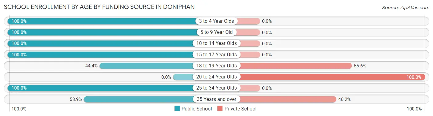 School Enrollment by Age by Funding Source in Doniphan