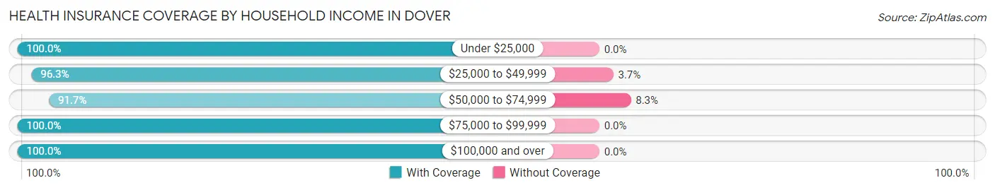 Health Insurance Coverage by Household Income in Dover