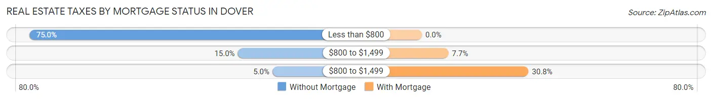 Real Estate Taxes by Mortgage Status in Dover