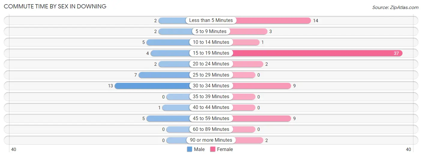 Commute Time by Sex in Downing