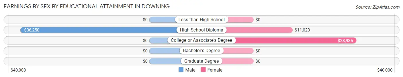 Earnings by Sex by Educational Attainment in Downing