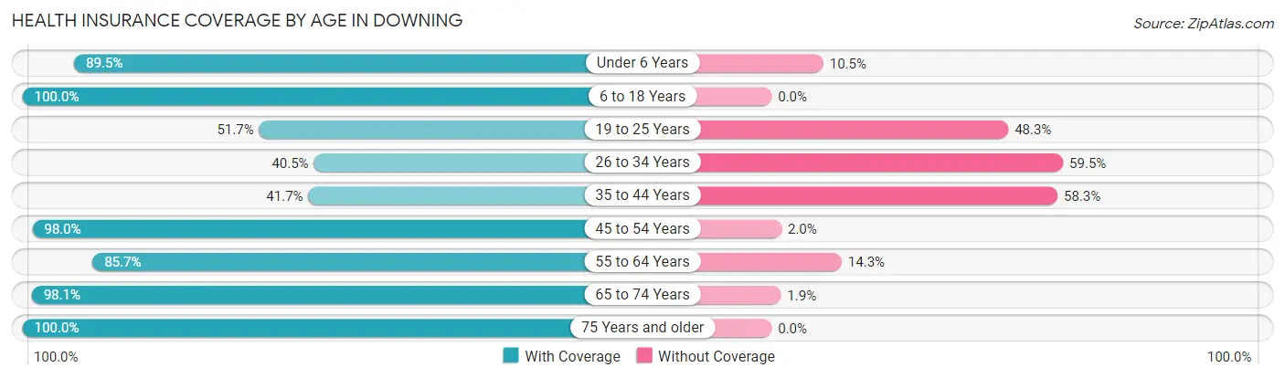 Health Insurance Coverage by Age in Downing