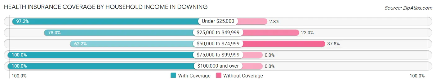 Health Insurance Coverage by Household Income in Downing