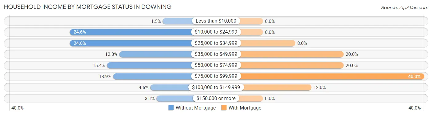 Household Income by Mortgage Status in Downing