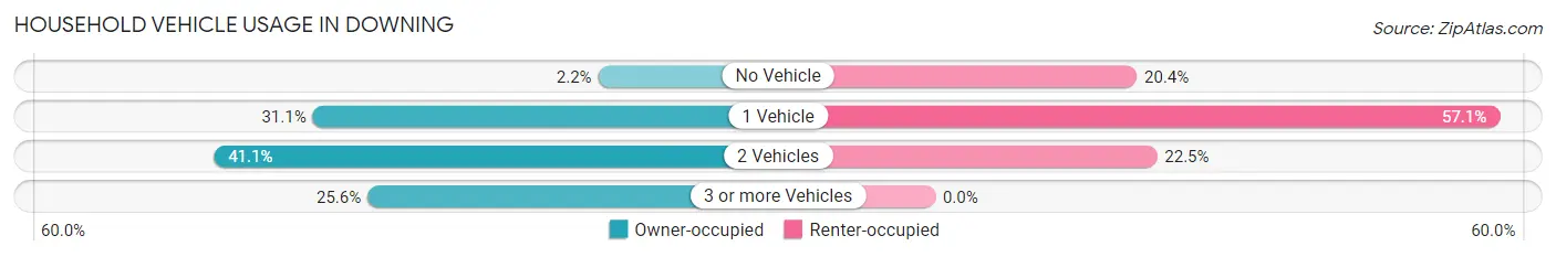 Household Vehicle Usage in Downing