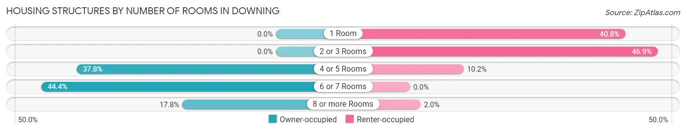 Housing Structures by Number of Rooms in Downing