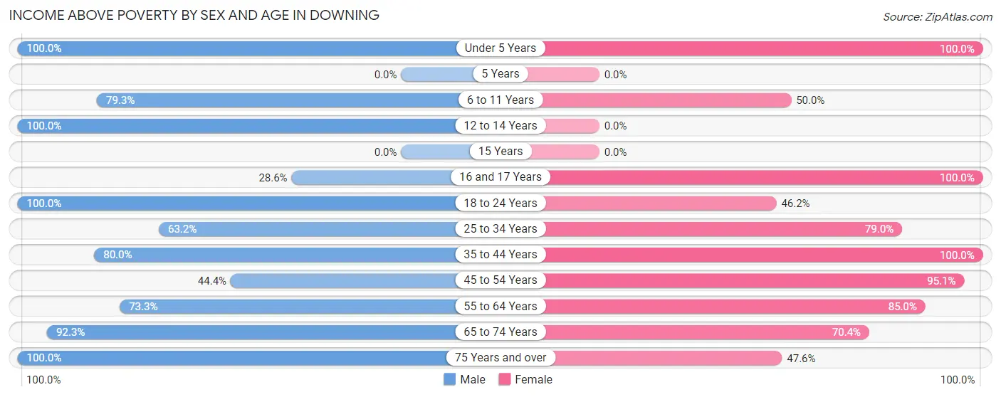 Income Above Poverty by Sex and Age in Downing